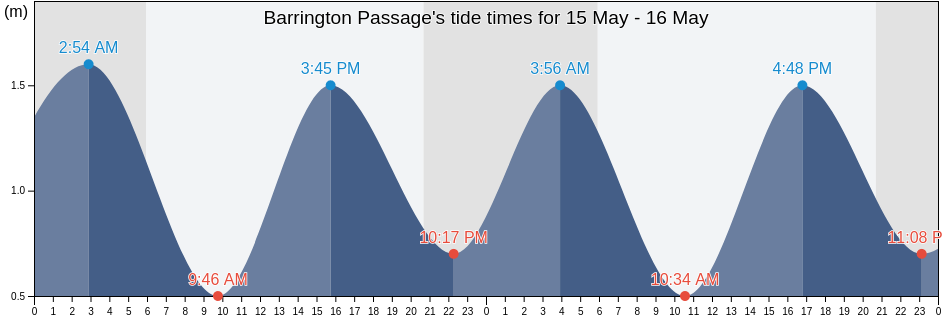 Barrington Passage, Nova Scotia, Canada tide chart