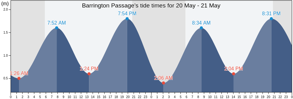 Barrington Passage, Nova Scotia, Canada tide chart