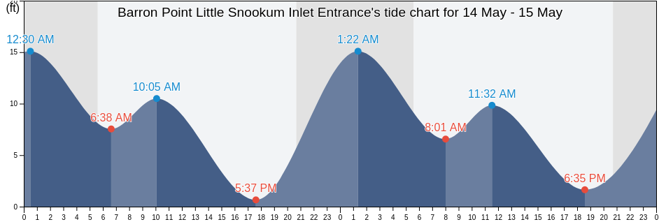 Barron Point Little Snookum Inlet Entrance, Mason County, Washington, United States tide chart