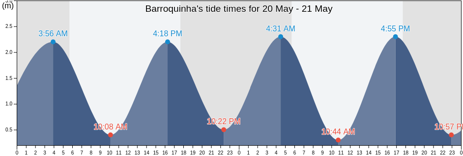 Barroquinha, Ceara, Brazil tide chart