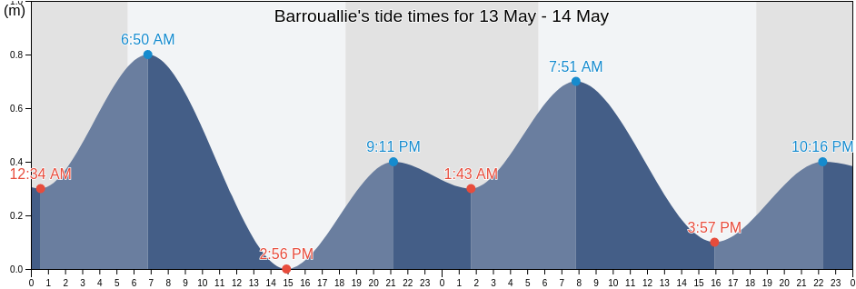 Barrouallie, Saint Patrick, Saint Vincent and the Grenadines tide chart