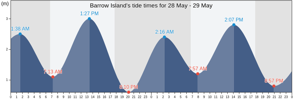 Barrow Island, Western Australia, Australia tide chart