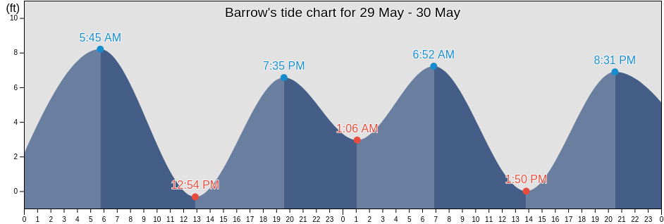 Barrow, North Slope Borough, Alaska, United States tide chart