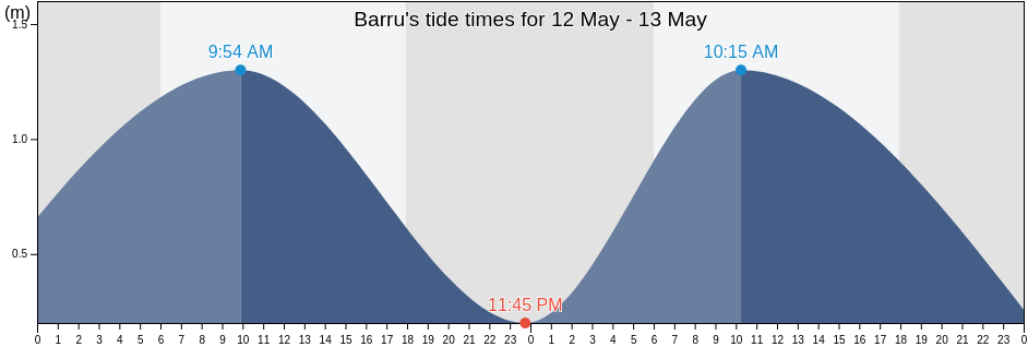 Barru, South Sulawesi, Indonesia tide chart