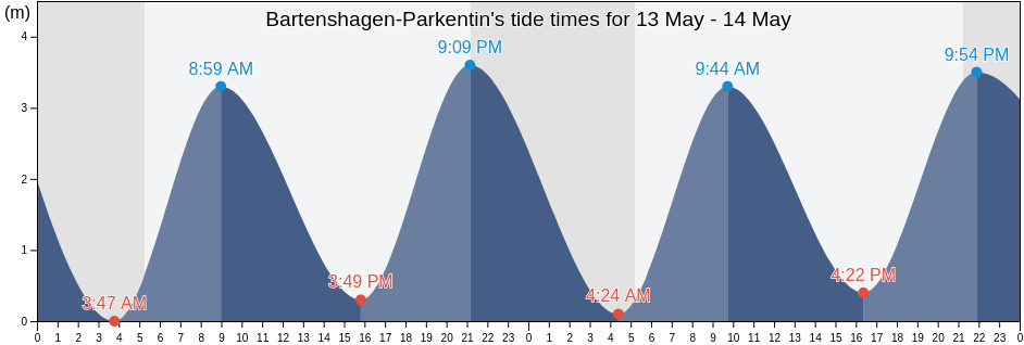 Bartenshagen-Parkentin, Mecklenburg-Vorpommern, Germany tide chart