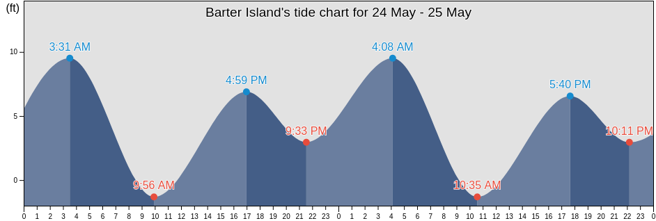 Barter Island, North Slope Borough, Alaska, United States tide chart