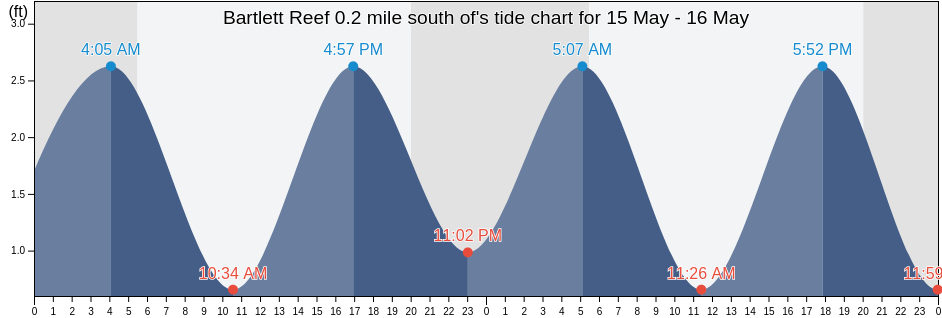 Bartlett Reef 0.2 mile south of, New London County, Connecticut, United States tide chart
