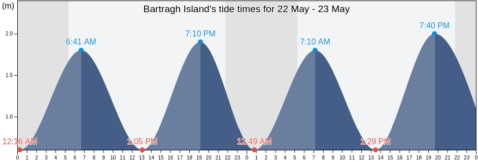 Bartragh Island, Mayo County, Connaught, Ireland tide chart