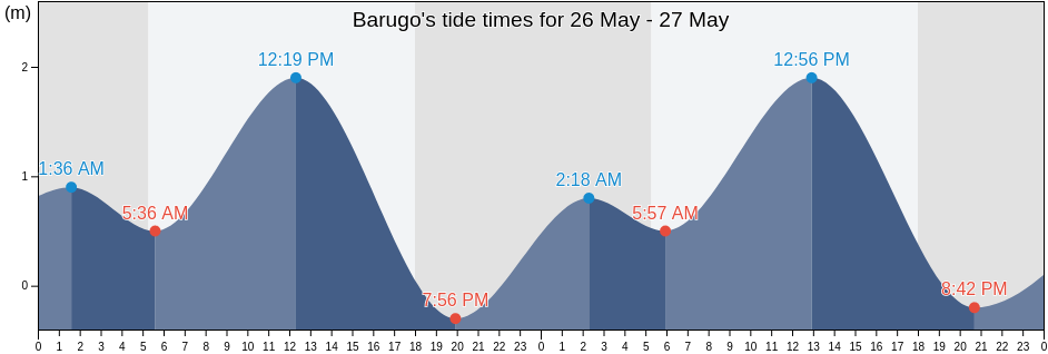 Barugo, Province of Leyte, Eastern Visayas, Philippines tide chart