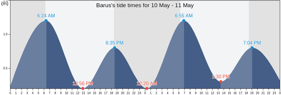 Barus, North Sumatra, Indonesia tide chart