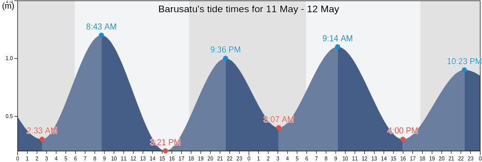 Barusatu, Banten, Indonesia tide chart