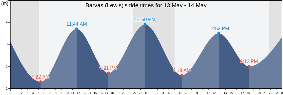 Barvas (Lewis), Eilean Siar, Scotland, United Kingdom tide chart