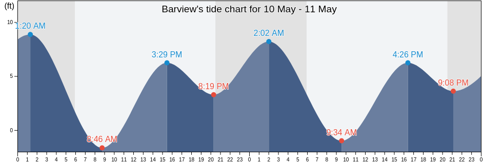 Barview, Coos County, Oregon, United States tide chart
