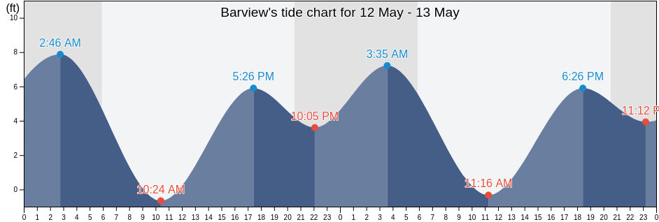 Barview, Coos County, Oregon, United States tide chart