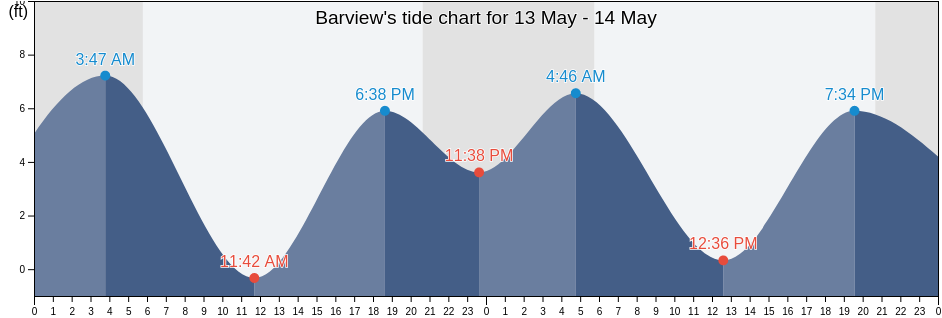 Barview, Tillamook County, Oregon, United States tide chart