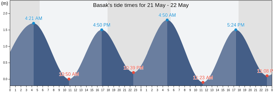 Basak, Province of Sultan Kudarat, Soccsksargen, Philippines tide chart