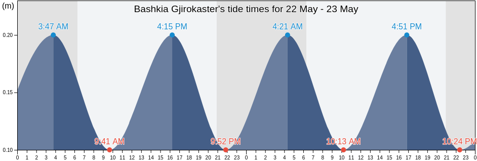 Bashkia Gjirokaster, Gjirokaster, Albania tide chart