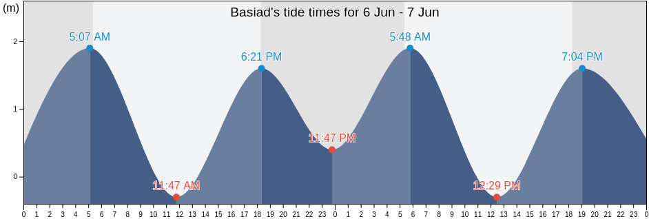 Basiad, Province of Camarines Norte, Bicol, Philippines tide chart