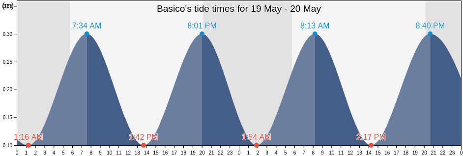 Basico, Messina, Sicily, Italy tide chart