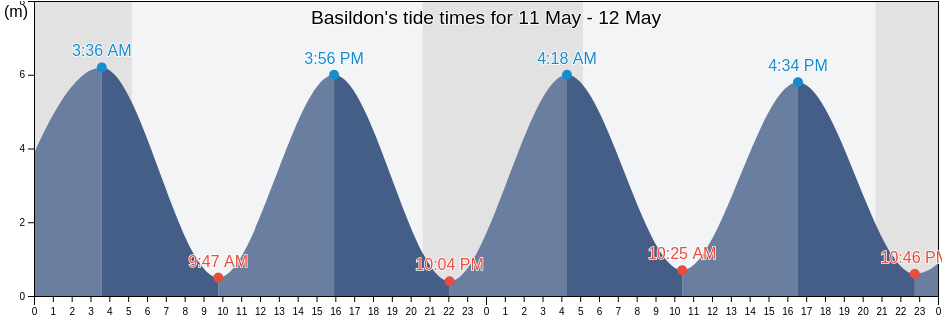 Basildon, Essex, England, United Kingdom tide chart
