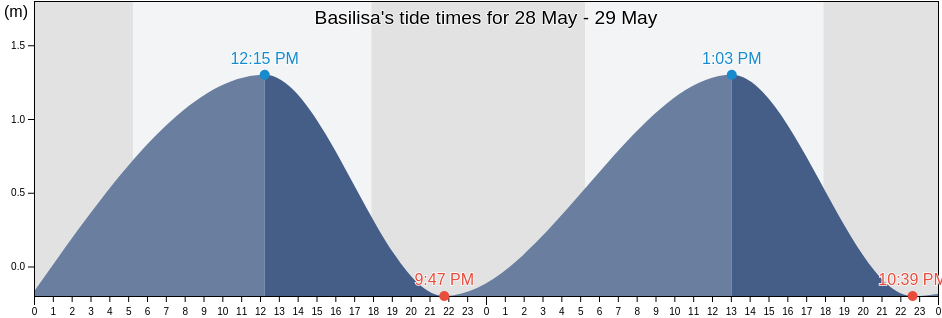 Basilisa, Dinagat Islands, Caraga, Philippines tide chart