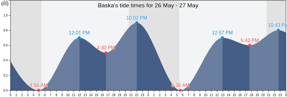 Baska, Primorsko-Goranska, Croatia tide chart