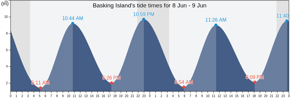 Basking Island, Nord-du-Quebec, Quebec, Canada tide chart