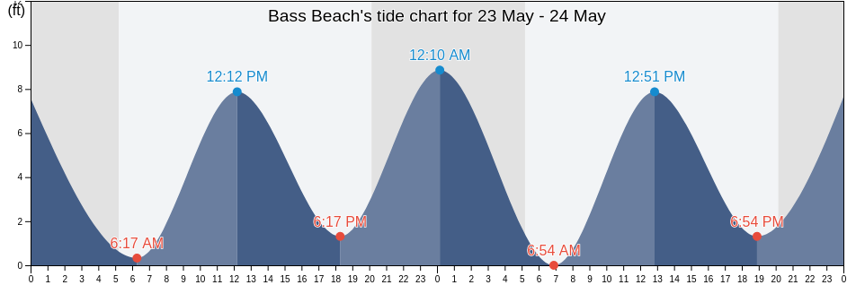 Bass Beach, Rockingham County, New Hampshire, United States tide chart