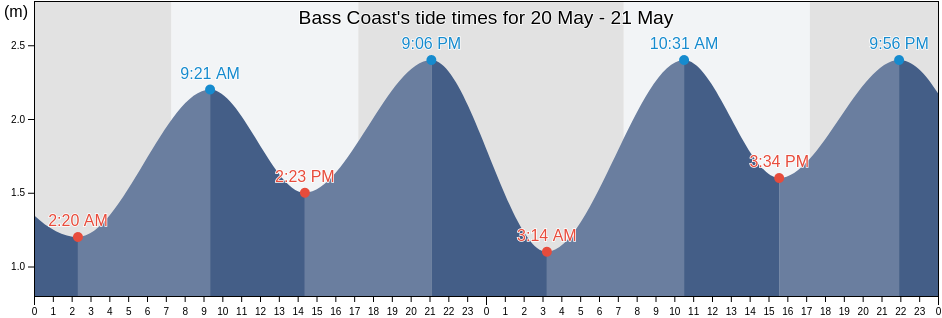 Bass Coast, Victoria, Australia tide chart