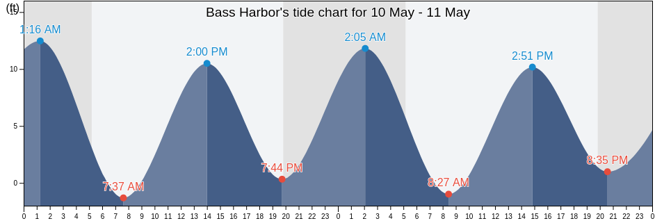 Bass Harbor, Hancock County, Maine, United States tide chart