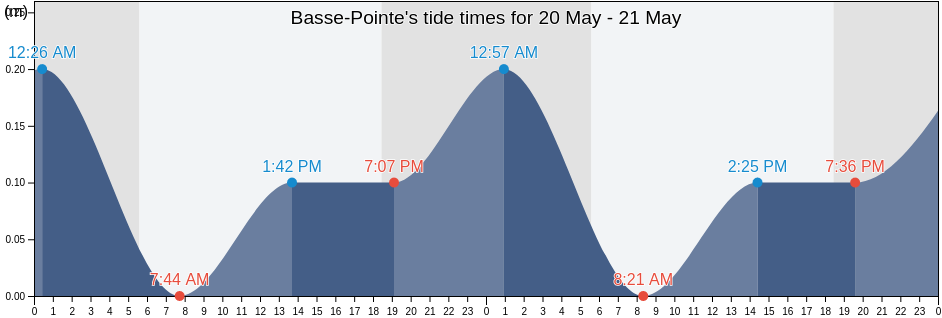Basse-Pointe, Martinique, Martinique, Martinique tide chart