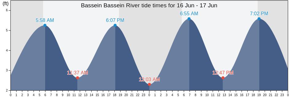 Bassein Bassein River, Pathein District, Ayeyarwady, Myanmar tide chart