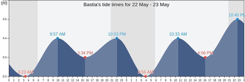 Bastia, Upper Corsica, Corsica, France tide chart