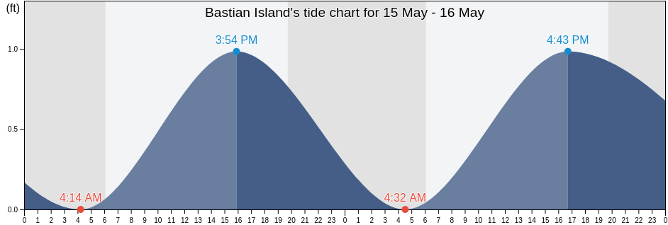 Bastian Island, Plaquemines Parish, Louisiana, United States tide chart