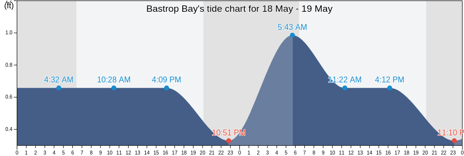 Bastrop Bay, Brazoria County, Texas, United States tide chart