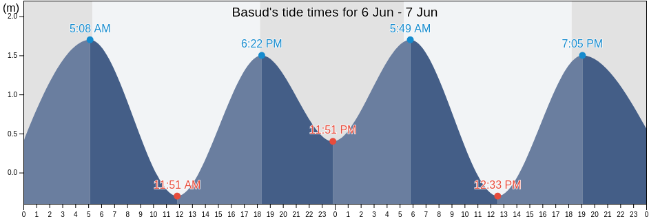 Basud, Province of Camarines Norte, Bicol, Philippines tide chart