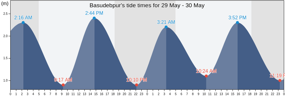 Basudebpur, Bhadrak, Odisha, India tide chart