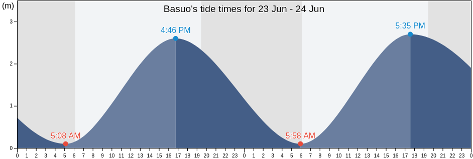 Basuo, Hainan, China tide chart