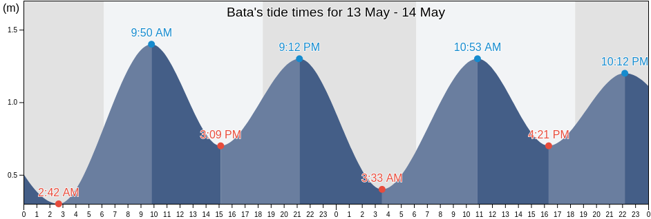 Bata, Litoral, Equatorial Guinea tide chart