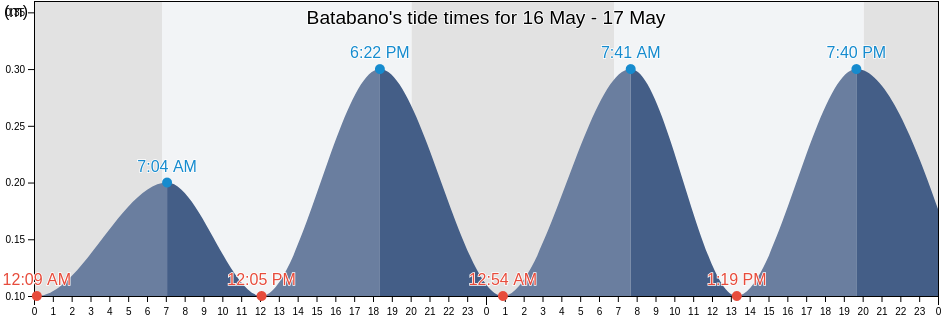 Batabano, Mayabeque, Cuba tide chart