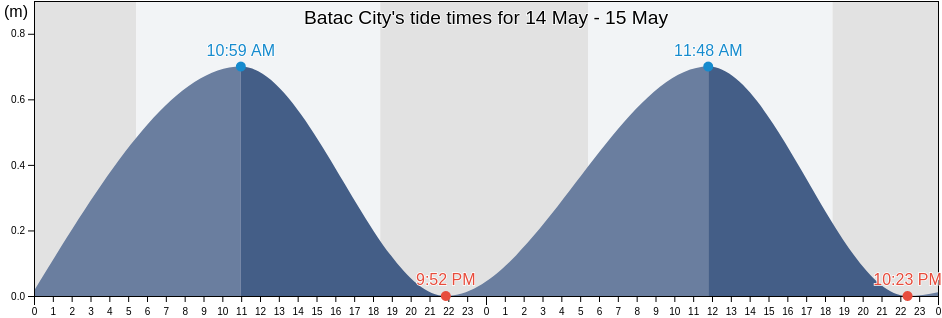 Batac City, Province of Ilocos Norte, Ilocos, Philippines tide chart