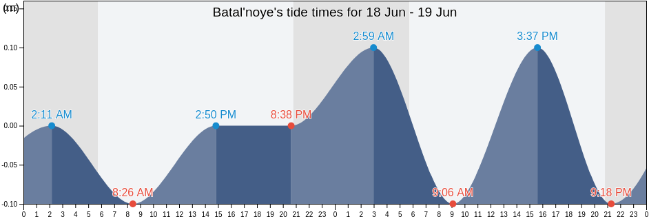 Batal'noye, Lenine Raion, Crimea, Ukraine tide chart