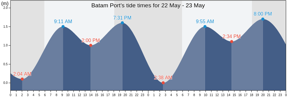 Batam Port, Indonesia tide chart