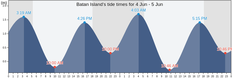 Batan Island, Province of Albay, Bicol, Philippines tide chart