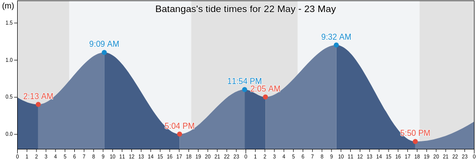Batangas, Province of Batangas, Calabarzon, Philippines tide chart