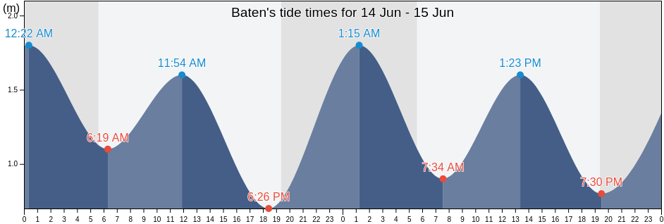 Baten, Nanjo Shi, Okinawa, Japan tide chart