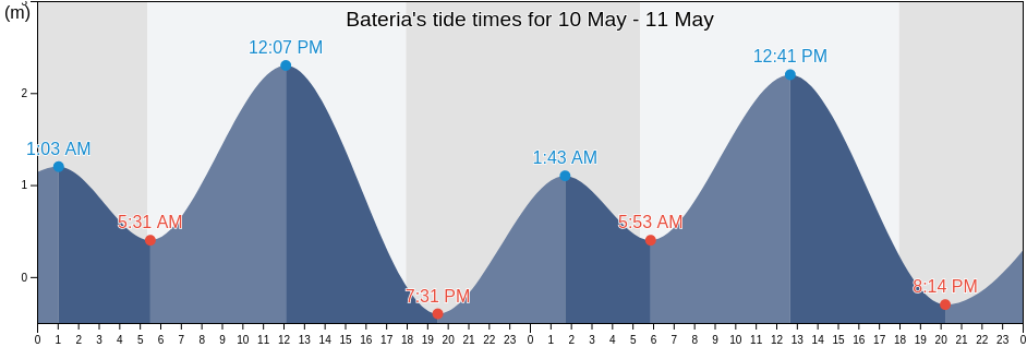 Bateria, Province of Cebu, Central Visayas, Philippines tide chart