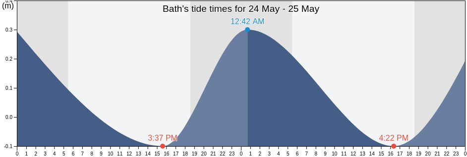 Bath, Bath, St. Thomas, Jamaica tide chart