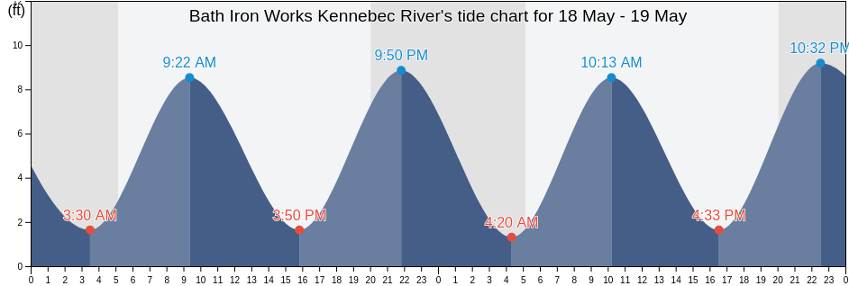 Bath Iron Works Kennebec River, Sagadahoc County, Maine, United States tide chart