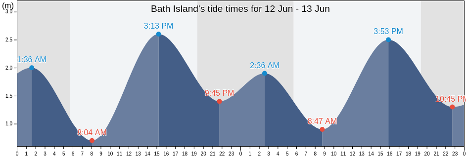 Bath Island, India tide chart